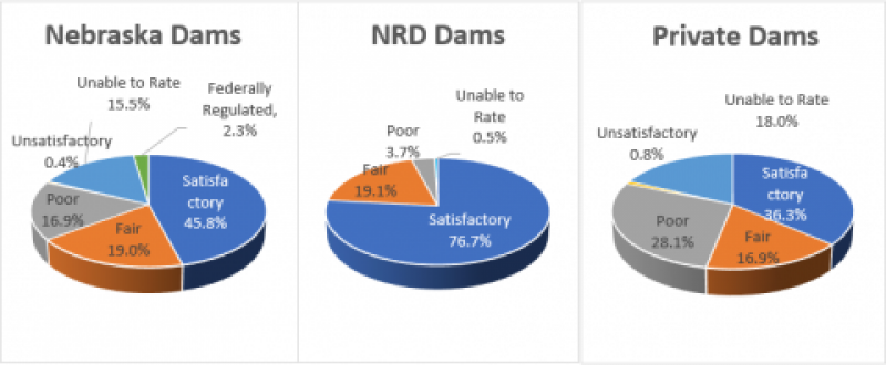 Nebraska Dam Ratings